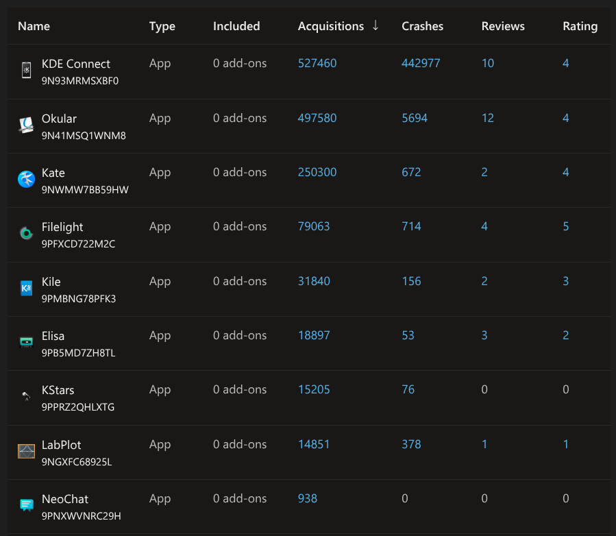 Microsoft Store Statistics